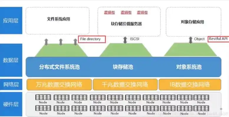 ce ph对象存储的特性包含，深入剖析Ceph对象存储原理及其特性，构建高效可靠的分布式存储系统