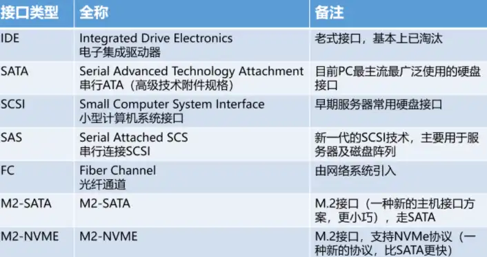 目前市场上出售的硬盘主要有ide和两种类型，硬盘接口类型解析，IDE与SATA硬盘的全面对比