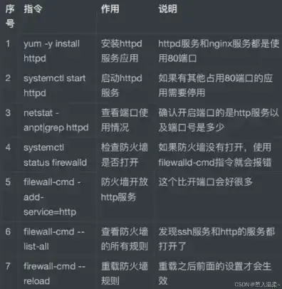 web服务器配置步骤，详细解析，从零开始配置Web服务器——涵盖Apache、Nginx和IIS