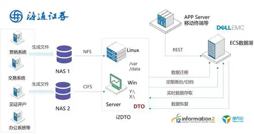 对象存储实现备份的方法，基于对象存储技术的数据备份实现策略探讨