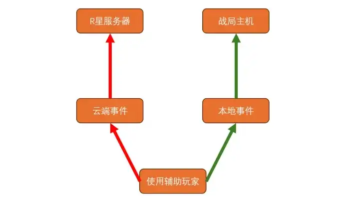 本地部署与云部署区别，本地部署与云服务器部署的全方位对比分析