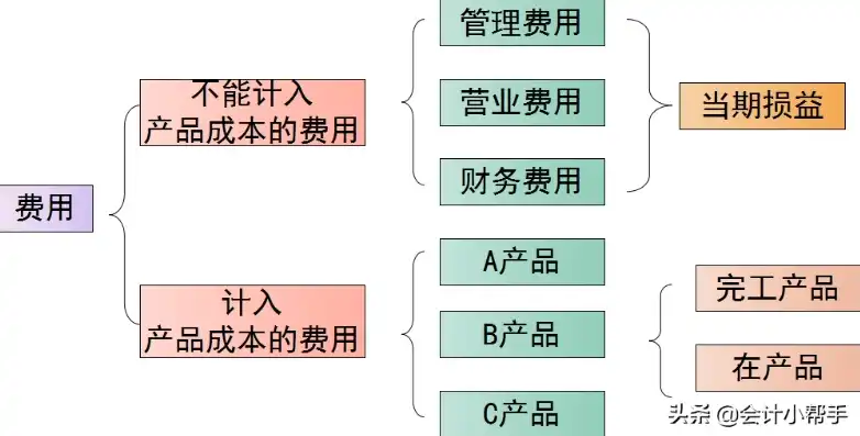 购买服务器计入什么会计科目成本，购买服务器在会计科目中的分类与核算方法详解