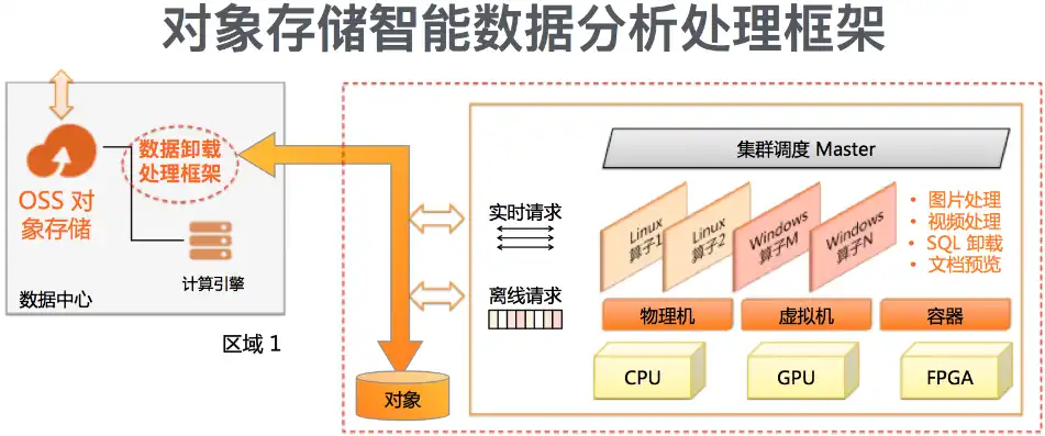 对象存储和大数据存储区别在哪，深入解析对象存储与大数据存储的区别与应用场景