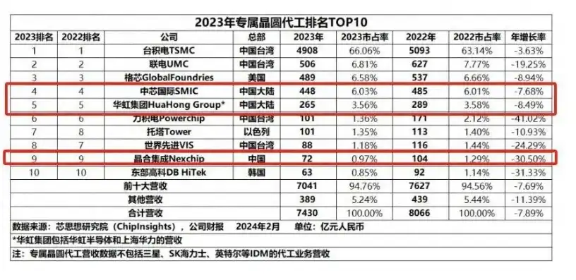 服务器代工厂商排名前十，2023年服务器代工厂商排名，十大厂商解析与市场趋势洞察