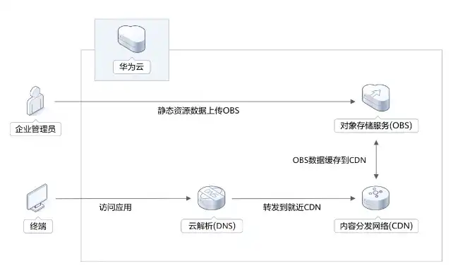 华为云香港服务器能连接外网吗，华为云香港服务器性能解析，外网连接稳定性及速度评测