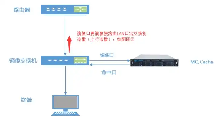 服务器镜像系统怎么选择端口设置，深入解析，服务器镜像系统端口设置的选择与优化策略