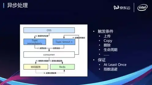 对象存储技术的主要内容是，对象存储技术，揭秘现代数据存储的革新之路