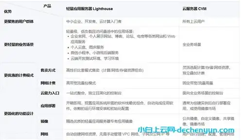 云服务器和轻量服务器有啥区别啊，云服务器与轻量服务器的全面解析，差异与选择指南