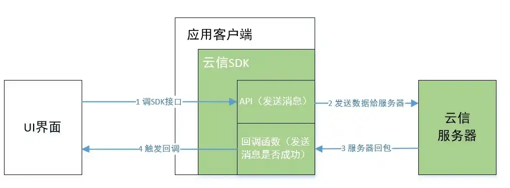 对象存储sdk，深入剖析KV存储与对象存储，技术原理、应用场景与SDK对比