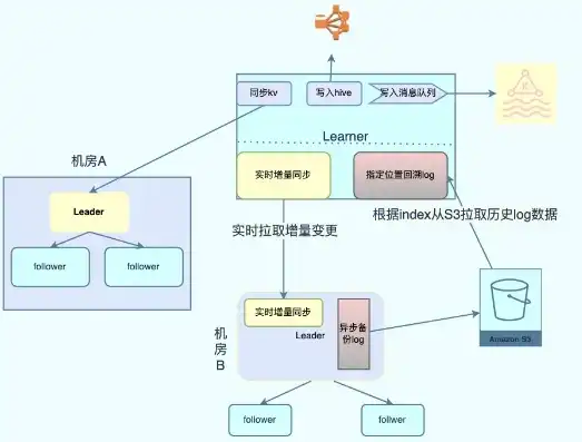 对象存储sdk，深入剖析KV存储与对象存储，技术原理、应用场景与SDK对比