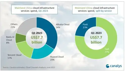 中国云服务器商排名，2023年中国云服务市场格局分析，头部企业竞争激烈，新势力崛起