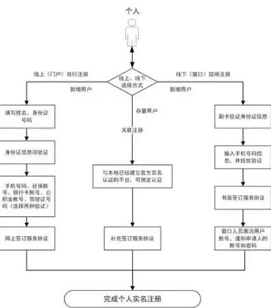 个人域名注册需要哪些条件，个人域名免费注册全攻略，揭秘注册条件与流程