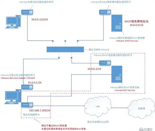 虚拟机怎么连接到局域网上，深入解析虚拟机连接局域网的步骤与技巧