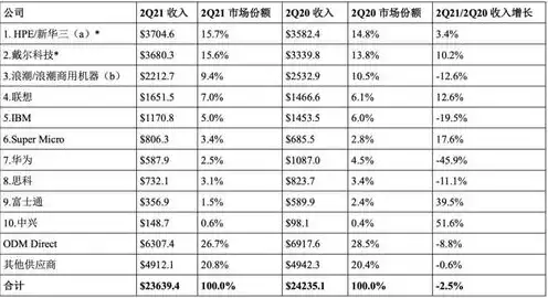 全球服务器市场份额排名，2023年全球服务器操作系统市场份额排名一览，Linux与Windows的较量