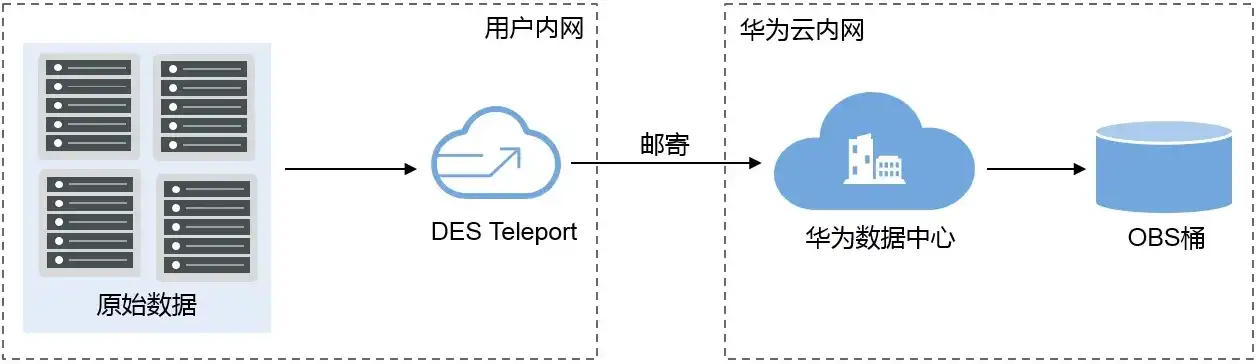 华为云obs存储类型，华为云对象存储服务（OBS）概念解析及存储类型详述