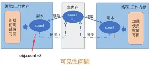 对象存储方式，深入解析对象存储，存储过程及关键技术详解