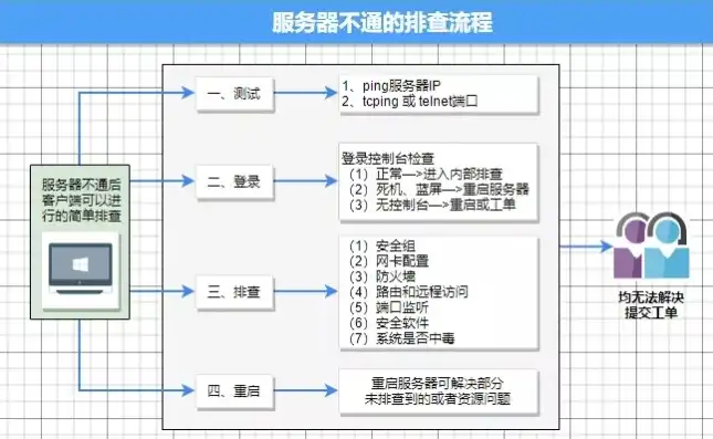 服务器联网怎么连不上，服务器联网故障排查指南，揭秘服务器无法连接的五大原因及解决方案