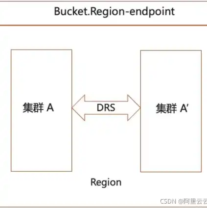 阿里云对象存储oss中所有数据都在bucket中,当一个，深入解析阿里云对象存储OSS，Bucket中的数据管理策略与最佳实践