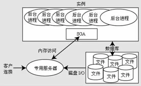 数据库服务器上存的什么，数据库服务器对象存储功能解析及实际应用