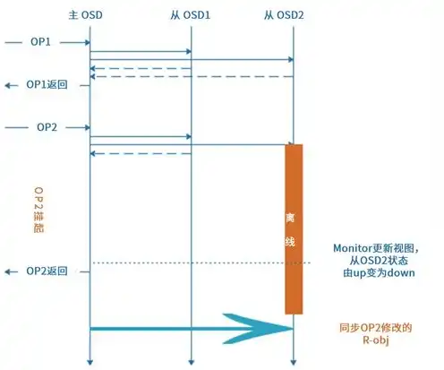 对象存储能存储结构化数据吗为什么不存在，对象存储能否存储结构化数据，揭秘其适用性与局限性