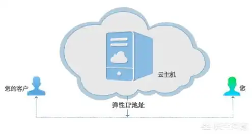 弹性公网ip支持与哪些云服务绑定有关，弹性公网IP支持与各类云服务的深度绑定，揭秘云端互联的奥秘