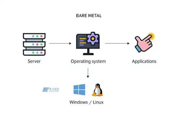 主要服务器操作系统有哪三种，深入解析服务器操作系统，Linux、Windows Server与Unix三大主流系统详解