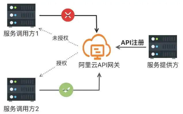 阿里云轻量应用服务器怎么开端口连接，阿里云轻量应用服务器开端口指南，轻松实现安全高效的网络访问