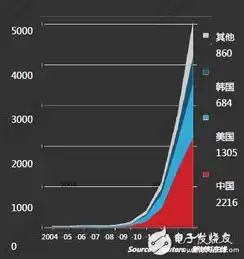 全球服务器总量，2021年全球服务器市场全景解析，总量突破亿级，技术变革引领未来