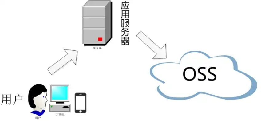 oss 对象存储，深入解析OSS对象存储服务流程，从数据上传到数据访问的全过程