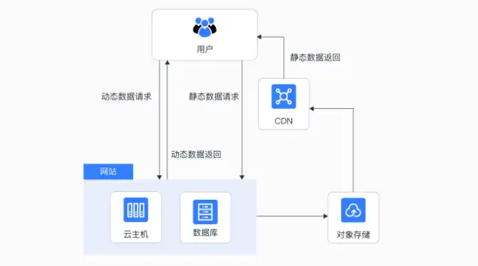 腾讯云对象存储走流量吗怎么用，腾讯云对象存储，解析流量消耗，高效使用攻略