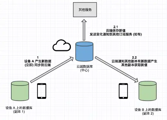 本地服务器与云服务器数据同步，本地服务器与云服务器数据同步策略与实践