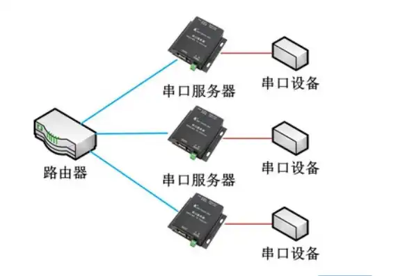 串口联网服务器怎么用，深入解析串口设备联网服务器，功能、应用与操作指南