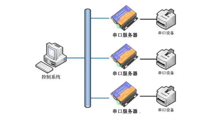 串口联网服务器怎么用，深入解析串口设备联网服务器，功能、应用与操作指南