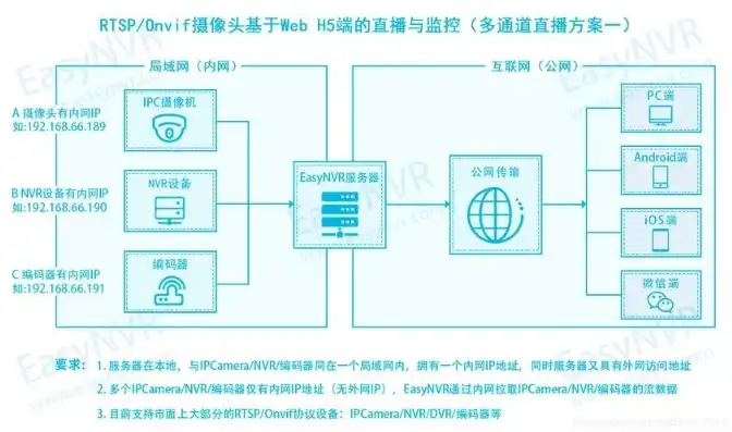 云服务器如何连接本地摄像头，云服务器连接本地摄像头，实现远程监控的完整指南