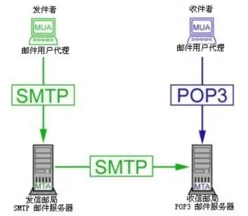 pop3服务器用来接收邮件对吗，深入解析，POP3服务器的作用及其在邮件接收中的应用