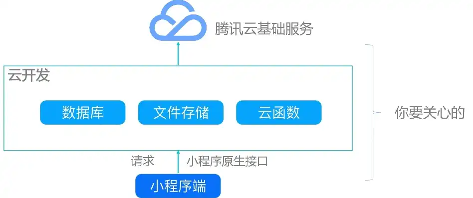 小程序云服务器怎么选择端口，小程序云服务器选型攻略，端口配置详解与优化策略