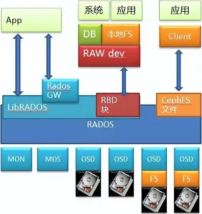 文件存储与对象存储的关系是什么，文件存储与对象存储，差异与关系深度解析