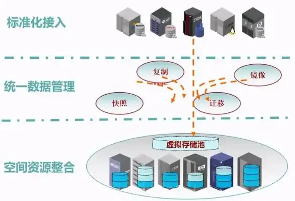 对象存储和分布式存储，深入解析对象存储与分布式存储，异同与融合趋势