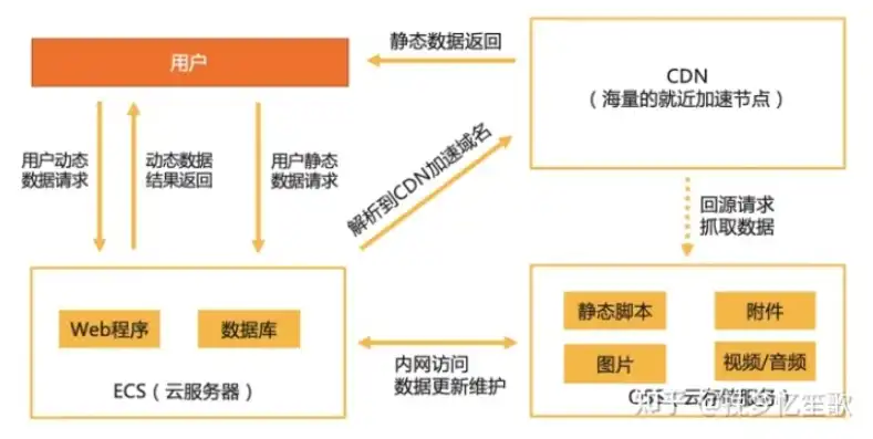 oss 对象存储，如何通过OSS对象存储实现网站资源的快速访问与优化