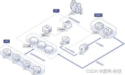 对象存储cdn加速，对象存储CDN技术助力网站加速，提升用户体验新篇章