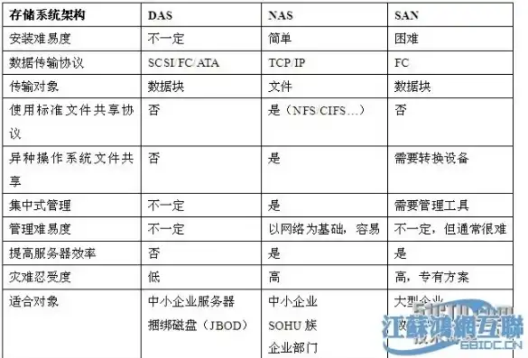 对象存储和文件存储的使用速度一样吗，对象存储与文件存储，使用速度的对比分析