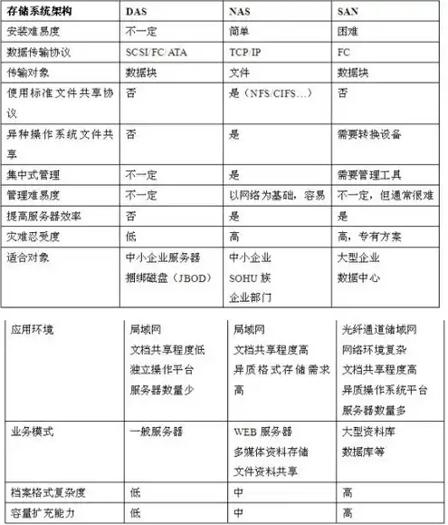 块存储与对象存储的区别，深入解析，块存储与对象存储的区别与应用场景