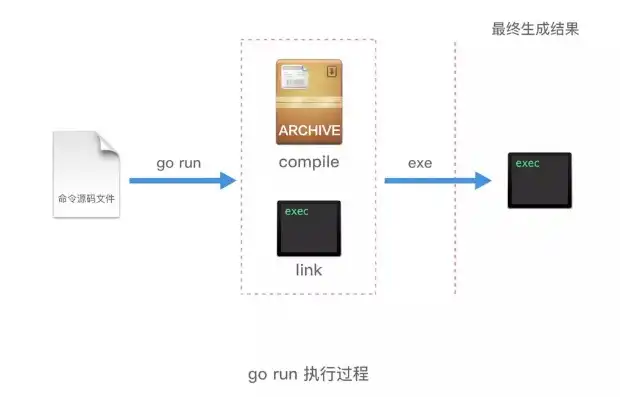 分布式对象存储:原理、架构及go语言实现，深入解析分布式对象存储，原理、架构与Go语言实现