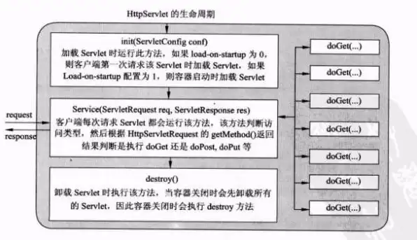 javaweb servlet，深入解析Java Web Servlet工作原理与配置运行过程