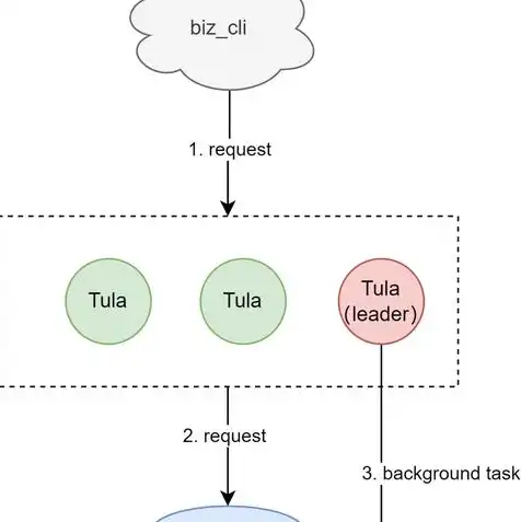 对象存储sdk，深入剖析KV存储与对象存储，技术原理、应用场景及SDK详解