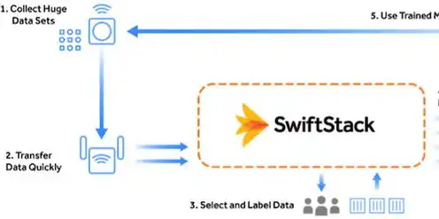 对象存储swift可以用于一些什么场景，深入解析，Swift在对象存储领域的应用场景及优势