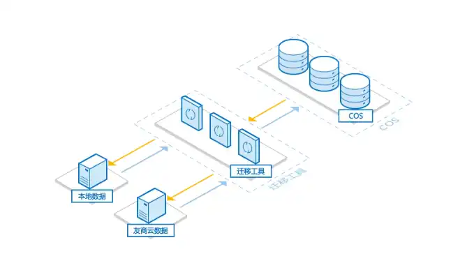 腾讯云对象存储cos，腾讯云对象存储COS，高效、安全、便捷的云端存储解决方案