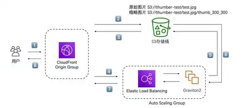 s3对象存储接口，基于S3对象存储接口的本地对象存储技术研究与应用