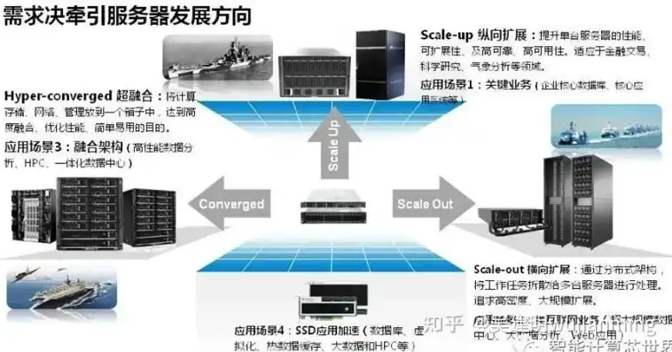 服务器的存储，服务器存储技术解析，架构、类型与应用