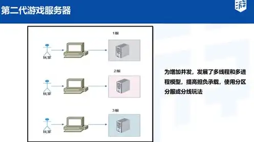 游戏服务器承载人数，游戏服务器承载人数解析，最佳承载量与优化策略探讨